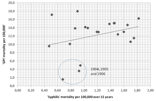 ‘GPI’ versus ‘Syphilis’ over the age of 15 (deaths per 100,000) calculated from Registrar Generals’ Reports