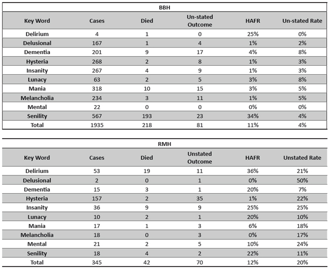 Key words used to create ‘insane’ population in the BBH and RMH, with associated hospitalised admission fatality proportion (HAFP) and unstated outcome rate