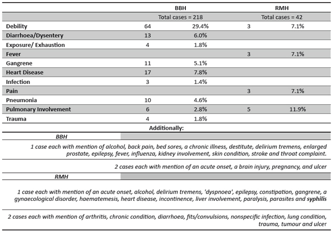Counts of symptoms associated with a fatal case in the selected sub-population at the BBH and the RMH