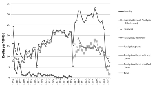 Diagnosis Specific  Mortality Rates for diagnoses recorded in the Registrar Generals’ Reports from 1853 to 1906 relating to ‘insanity’ and ‘paralysis’