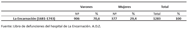 Sexo de las personas fallecidas en el hospital de La Encarnaci&oacute;n entre 1680 y 1743