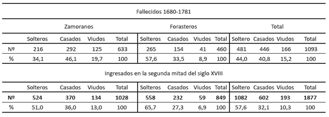Estado civil de los varones fallecidos e ingresados en el Hospital de La Encarnaci&oacute;n (1680-1781)