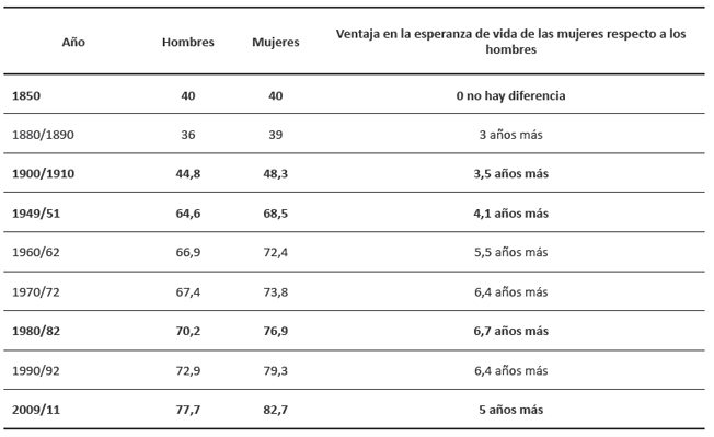Esperanza de vida al nacer de hombres y mujeres en Alemania (1850-2010)