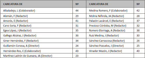 Relaci&oacute;n alfab&eacute;tica de caricaturas en <em>Murcia Médica</em>