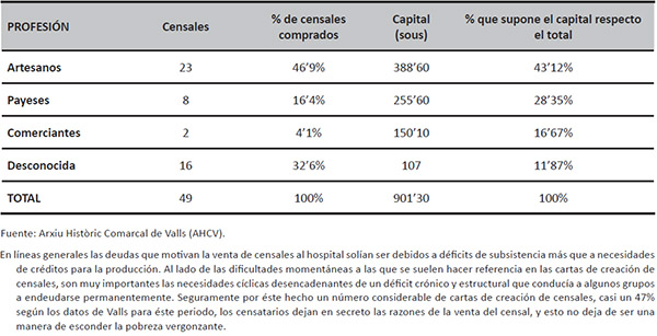 Censales creados a favor del Plato de los Pobres Vergonzantes y del Hospital de Valls seg&uacute;n las profesiones agrupadas por censatarios (1442-1629)