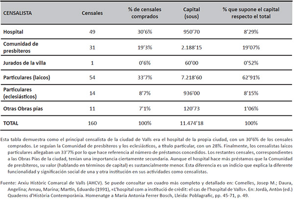 Censales creados en la ciudad de Valls (1335-1629), seg&uacute;n el censalista y el capital comprado