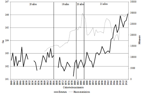 Estatura media anual y husos mec&aacute;nicos en Alcoy, cohortes de nacimiento de 1860-1915
