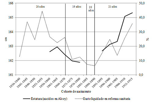 Estatura y gasto liquidado en reforma sanitaria en Alcoy, cohortes de nacimiento de 1856-60 / 1911-15. Medias quinquenales