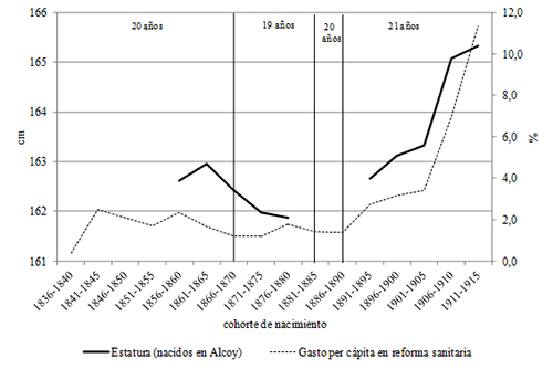 Estatura y gasto per c&aacute;pita en reforma sanitaria en Alcoy, cohortes de nacimiento de 1856-60 / 1911-15. Medias quinquenales