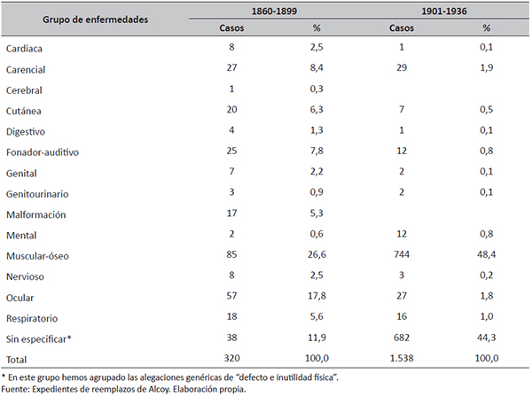Número y porcentaje de alegaciones físicas presentadas por los mozos excluidos en Alcoy, reemplazos de 1860-1899 y 1901-1936