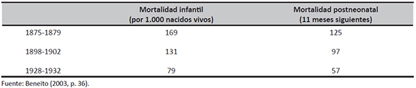 Tasa de mortalidad infantil en Alcoy, 1875-1879 / 1928-1932 (‰)