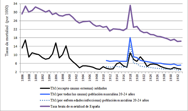 Tasa de mortalidad por enfermedades no externas de los soldados en filas, comparada con las tasas indicadas de la población española, 1886-1933
