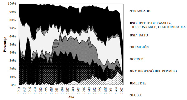 Condición de salida por año, 1910-1968 (%)