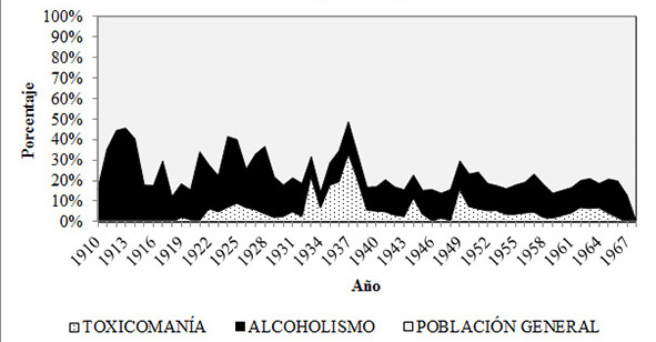 Ingresos por año de pacientes con alcoholismo y toxicomanía al Manicomio General, La Castañeda, 1910-1968