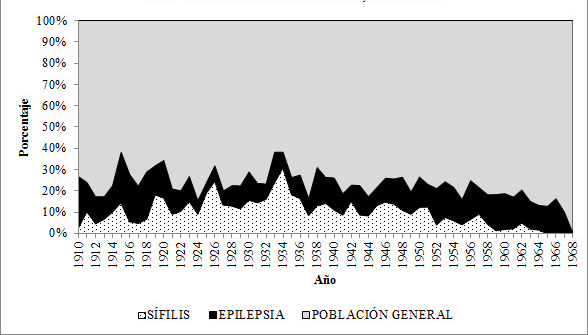 Ingresos por año de pacientes con Epilepsia y Parálisis General Progresiva al Manicomio La Castañeda, 1910-1968