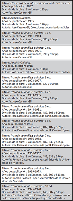 Evoluci&oacute;n de las distintas ediciones del Tratado de an&aacute;lisis qu&iacute;mico de Jos&eacute; Casares