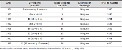 Datos oficiales locales anotados entre 1904 y 1911