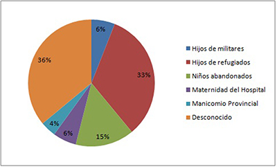 Origen de los hu&eacute;rfanos ingresados en la Inclusa de Valencia (1936-1939)