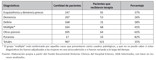 Aplicaci&oacute;n de tratamiento seg&uacute;n diagn&oacute;sticos