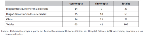 Aplicaci&oacute;n de tratamiento seg&uacute;n diagn&oacute;sticos en pacientes con “otras psicosis”