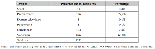 Terapias practicadas en el Hospital Esteves
