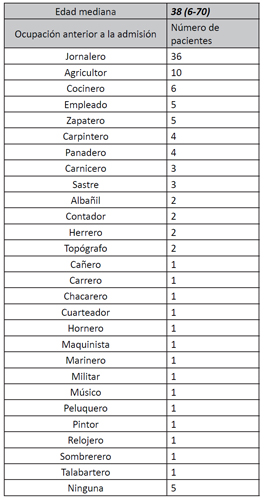 Caracter&iacute;sticas demogr&aacute;ficas de pacientes autopsiados entre los a&ntilde;os 1901 y 1918 en el Hospicio de las Mercedes
