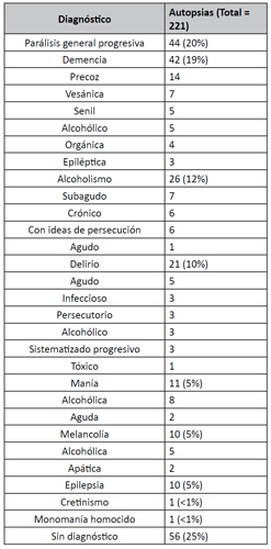 Autopsias y diagn&oacute;sticos de psicopat&iacute;a entre los a&ntilde;os 1901 y 1918 en el Hospicio de las Mercedes.