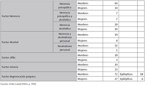 Estadística etiológica de enajenados que ingresaron al Manicomio del 1 de enero de 1920 al 30 de septiembre de 1922, según el Director Alienista Lázaro Uribe