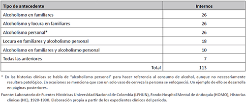 Alcoholismo como antecedente en pacientes no alcoh&oacute;licos del Manicomio Departamental de Antioquia, 1920-1930