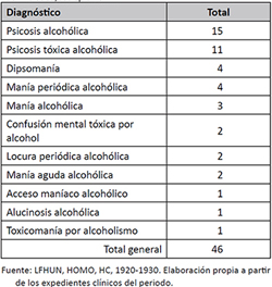 Diagn&oacute;sticos de alcoholismo, 1920-1930