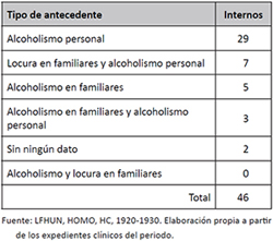 Antecedentes de pacientes diagnosticados con alcoholismo en el Manicomio Departamental de Antioquia, 1920-1930