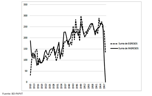 Ingresos y egresos en el Manicomio La Casta&ntilde;eda, 1910-1968. (n=10,641)