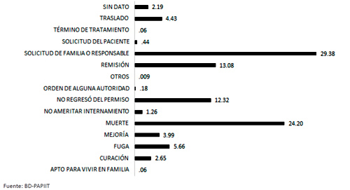 Condici&oacute;n de salida de pacientes en ingresos y reingresos, 1910-1968. (n=10,641)