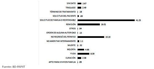 Condición de salida de pacientes que reingresan en el primer ingreso en el Manicomio La Castañeda, 1910-1968. (n=2,167) 