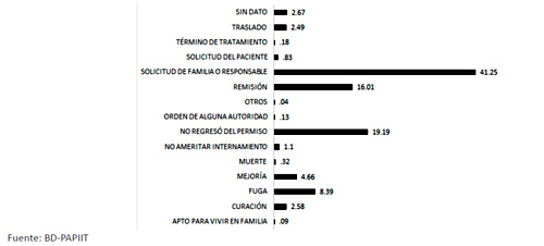 Condici&oacute;n de salida de pacientes que reingresan en el primer ingreso en el Manicomio La Casta&ntilde;eda, 1910-1968. (n=2,167) 