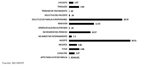 Condici&oacute;n de salida de pacientes con un solo ingreso en el Manicomio La Casta&ntilde;eda, 1910-1968. (n=8,474) 