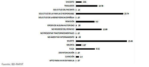Condición de salida de pacientes que reingresan en el segundo ingreso en el Manicomio La Castañeda, 1910-1968. (n=1,419) 
