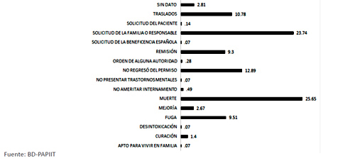 Condici&oacute;n de salida de pacientes que reingresan en el segundo ingreso en el Manicomio La Casta&ntilde;eda, 1910-1968. (n=1,419) 