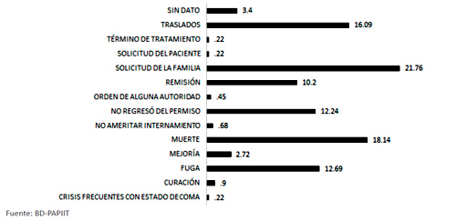 Condición de salida de pacientes en el tercer ingreso en el Manicomio La Castañeda, 1910-1968. (n=441)