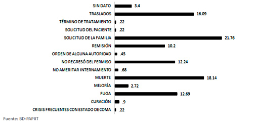 Condici&oacute;n de salida de pacientes en el tercer ingreso en el Manicomio La Casta&ntilde;eda, 1910-1968. (n=441)