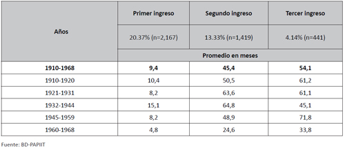 Duración de la estancia en pacientes que reingresan (primer, segundo y tercer ingreso) en el Manicomio La Castañeda, 1910-1968