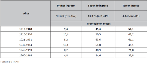 Duraci&oacute;n de la estancia en pacientes que reingresan (primer, segundo y tercer ingreso) en el Manicomio La Casta&ntilde;eda, 1910-1968