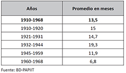 Duraci&oacute;n de la estancia en ingresos y reingresos en el Manicomio La Casta&ntilde;eda, 1910-1968. (n=10,641)