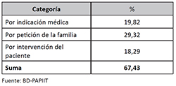 Altas de pacientes agrupadas en categorías en ingresos y reingresos en el Manicomio La Castañeda, 1910-1968. (n=10,641) 
