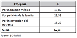 Altas de pacientes agrupadas en categor&iacute;as en ingresos y reingresos en el Manicomio La Casta&ntilde;eda, 1910-1968. (n=10,641) 