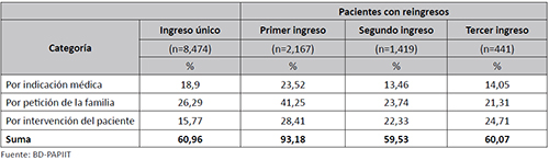 Altas de pacientes agrupadas en categorías en ingresos y reingresos (primer, segundo y tercer ingreso) en el Manicomio La Castañeda, 1910-1968