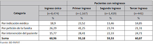 Altas de pacientes agrupadas en categor&iacute;as en ingresos y reingresos (primer, segundo y tercer ingreso) en el Manicomio La Casta&ntilde;eda, 1910-1968