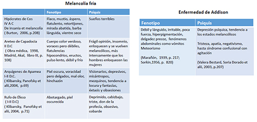 Descripciones cl&aacute;sicos de la Melancol&iacute;a Fr&iacute;a y modernas de la Insuficiencia Suprarrenal Primaria