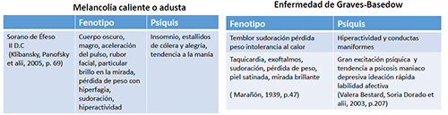 Descripciones cl&aacute;sicas de la Melancol&iacute;a Adusta y Modernas del Hipertiroidismo