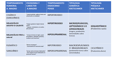 Comparaciones de temperamentos y caracteres en A. Magno con temperamentos de Pende y tipolog&iacute;as de Kretschmer (Barbado, , p. 338-341)